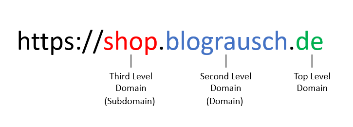 Darstellung der einzelnen Elemente einer URL - Third Level Domain