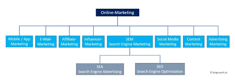 Online Marketing Overview